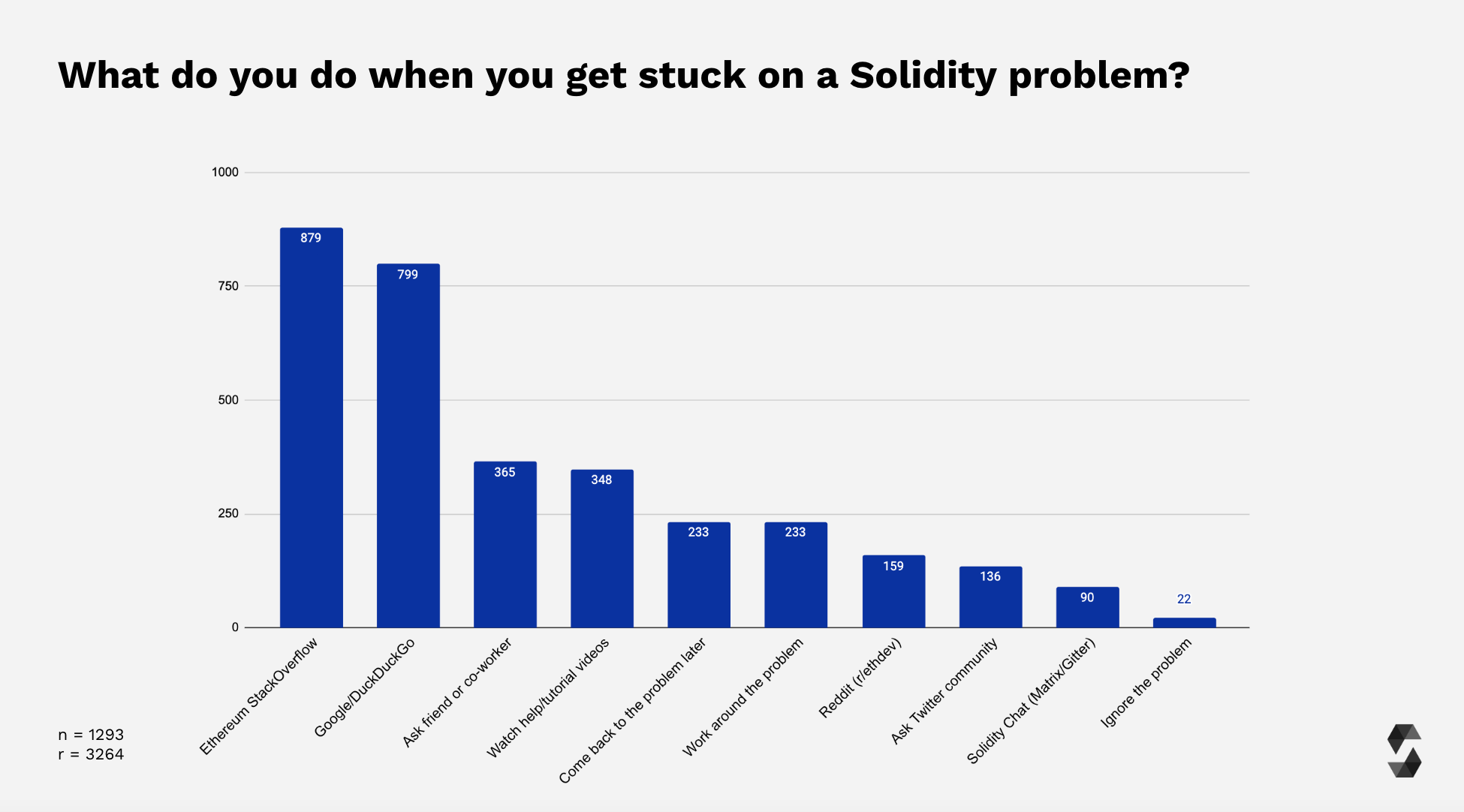 Solving Problems