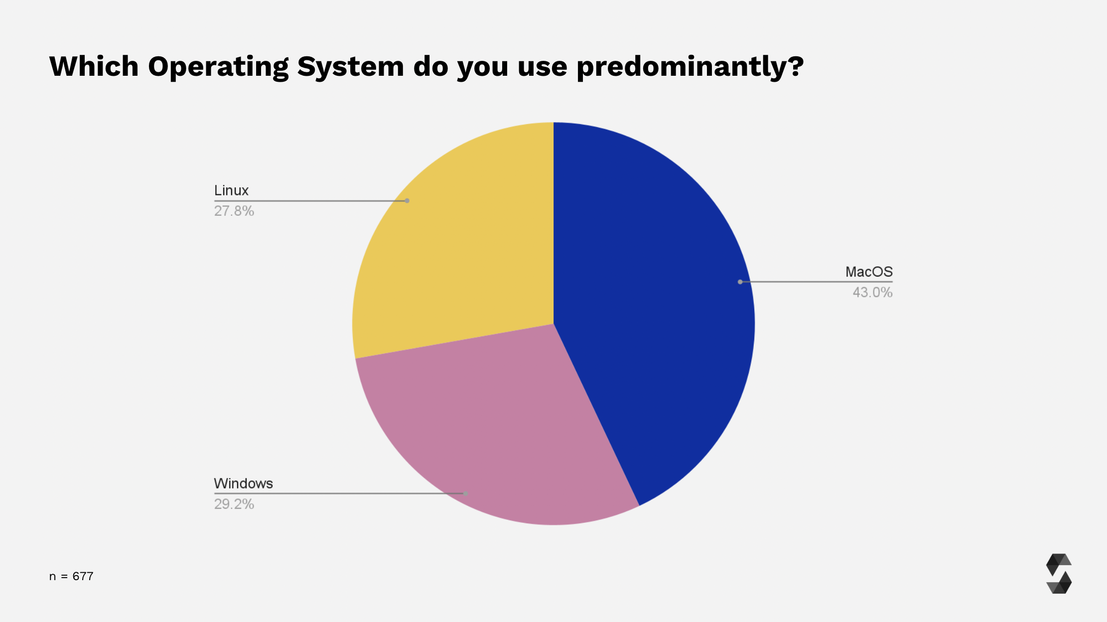 Operating System
