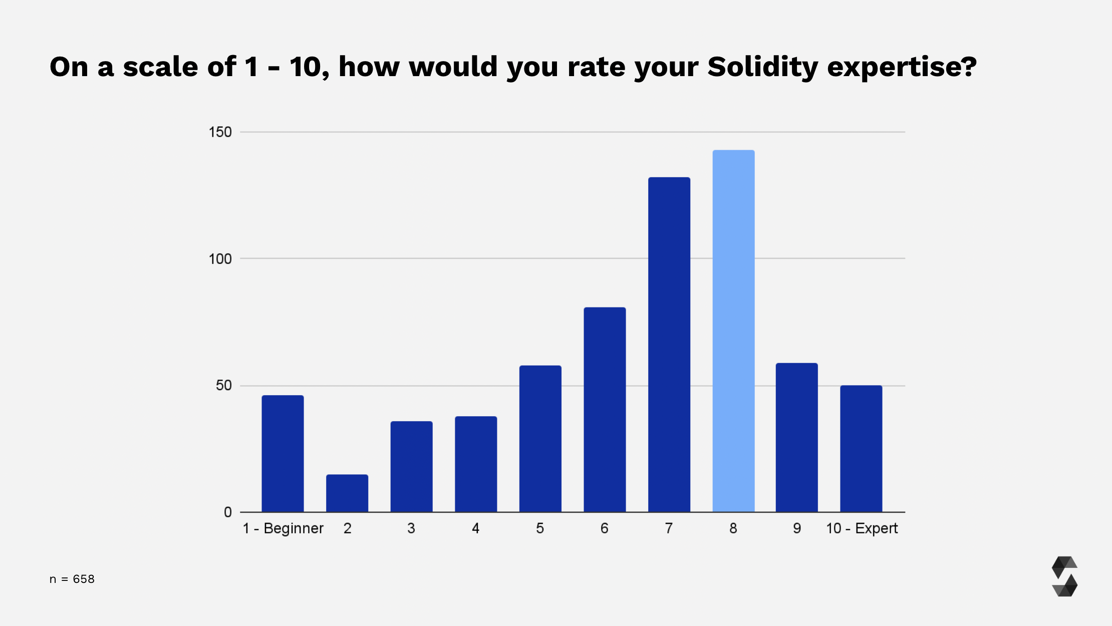 Solidity Expertise