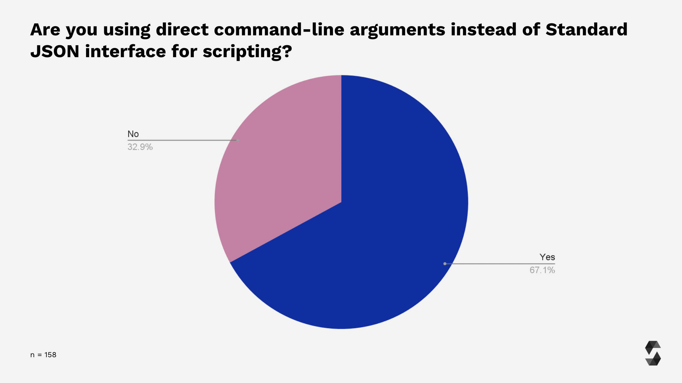 Standard JSON vs CLI