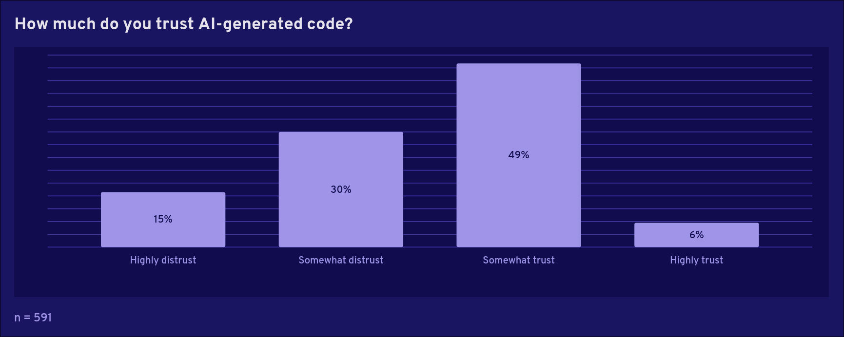 How much do you trust AI-generated code?