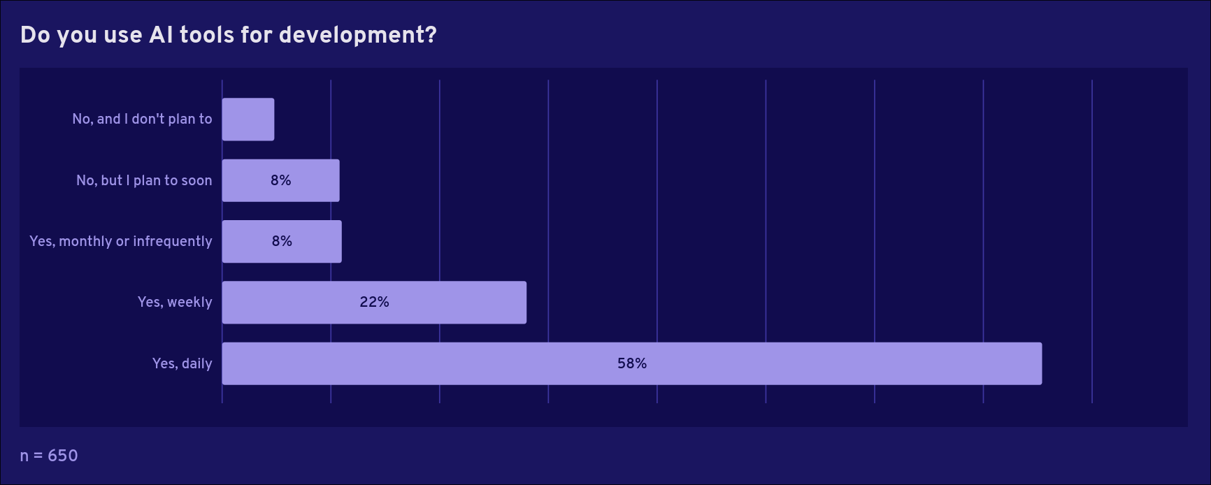Do you use AI tools?