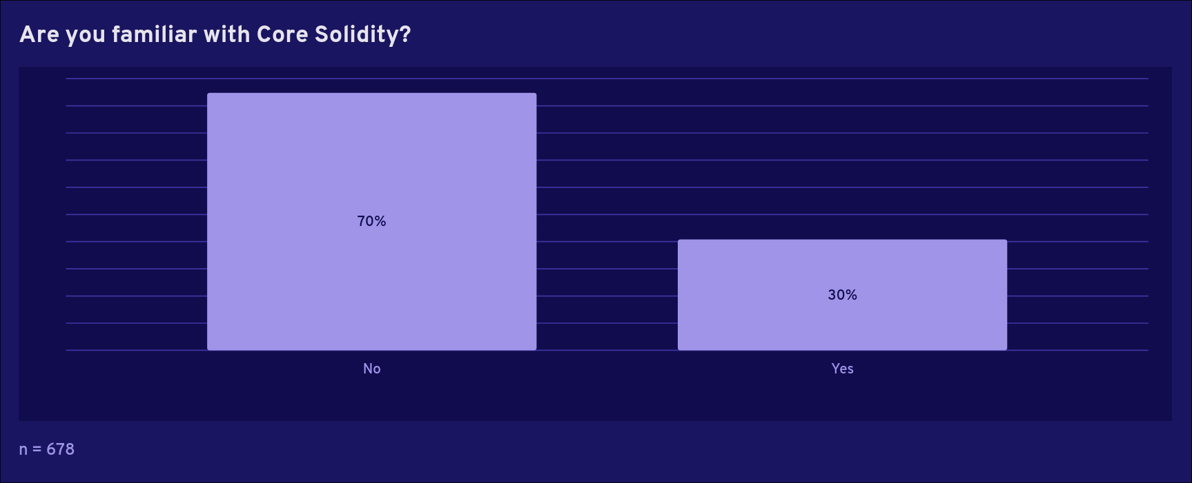 Are you familiar with Core Solidity?