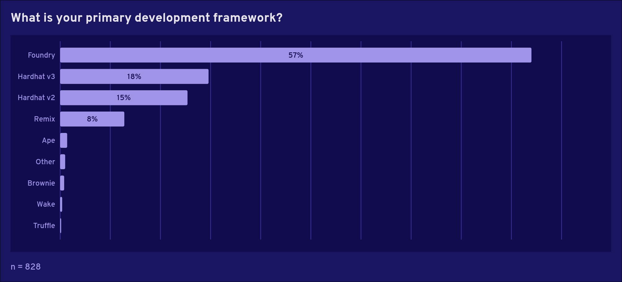 Primary development framework